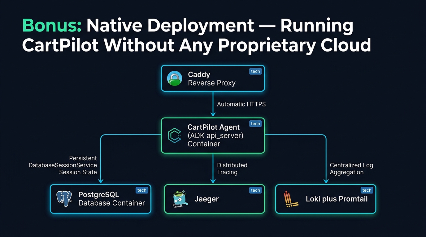 Bonus: Native Deployment — Running CartPilot Without Any Proprietary Cloud